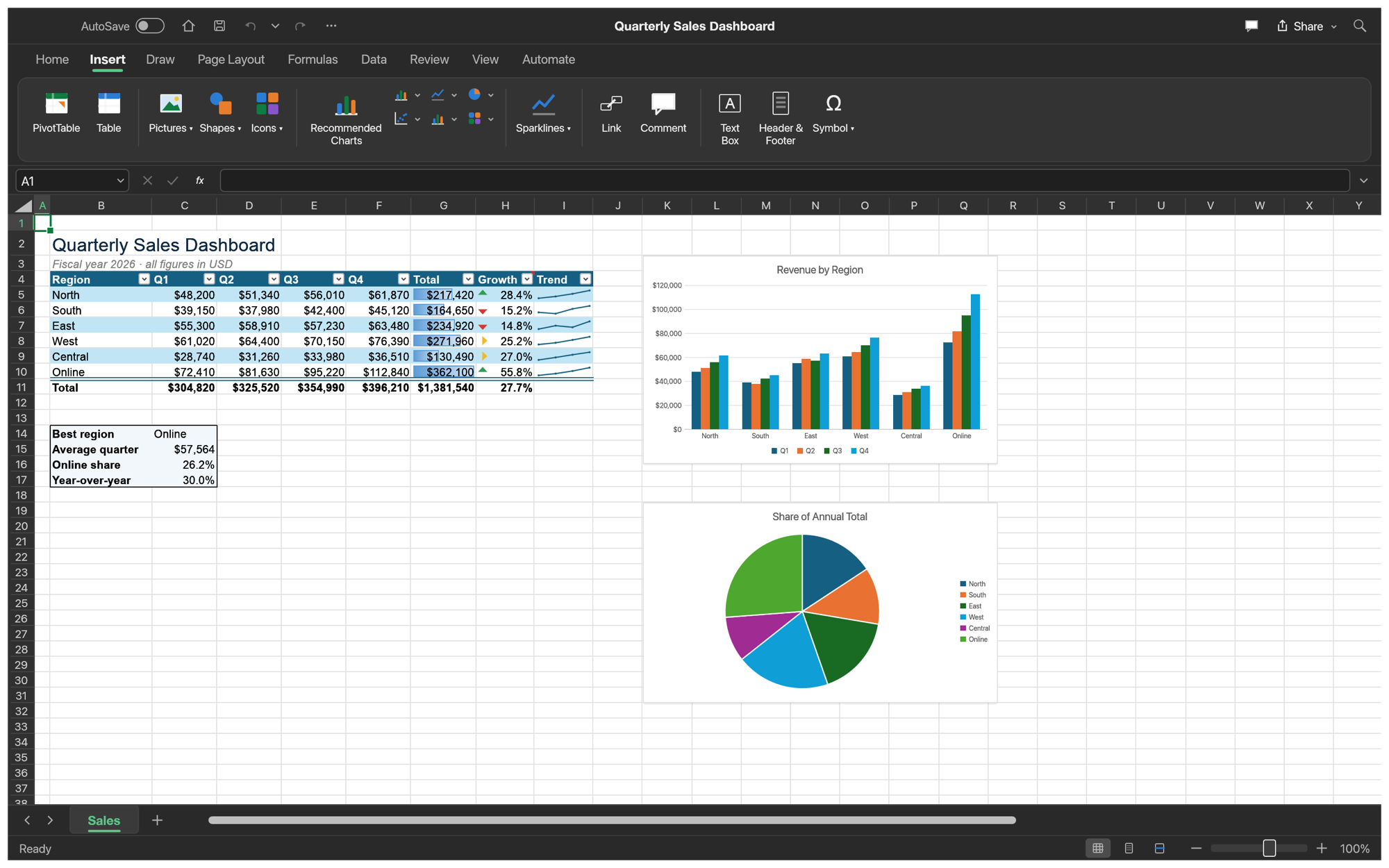 The sales dashboard in dark mode with the Insert ribbon tab open, showing PivotTable, Table, Pictures, Shapes, chart, sparkline, link, comment, text box and symbol buttons