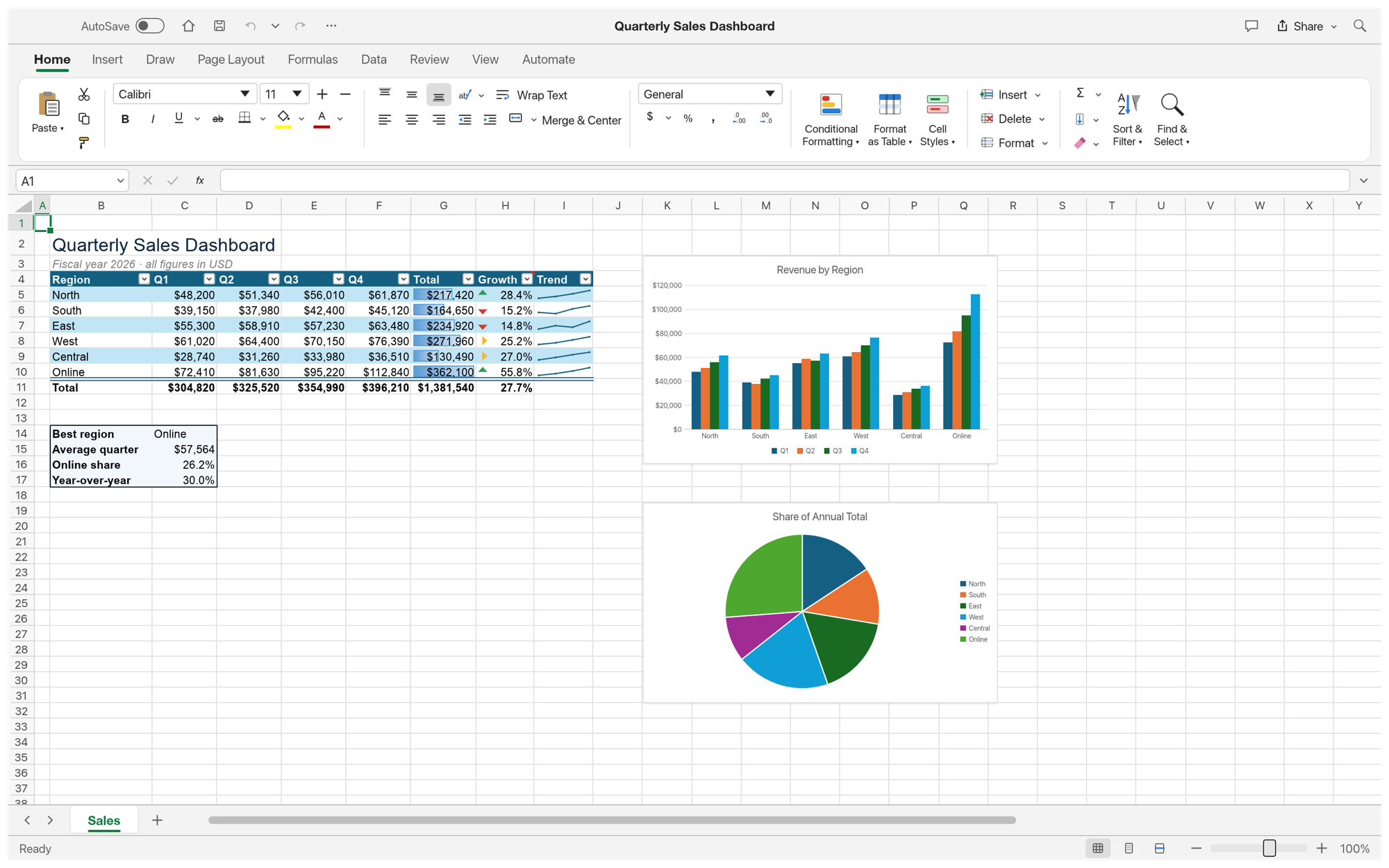 GridCraft showing a quarterly sales dashboard: a styled table with banded rows, filter buttons, a totals row, data bars, arrow icons and sparklines, next to a clustered column chart and a pie chart