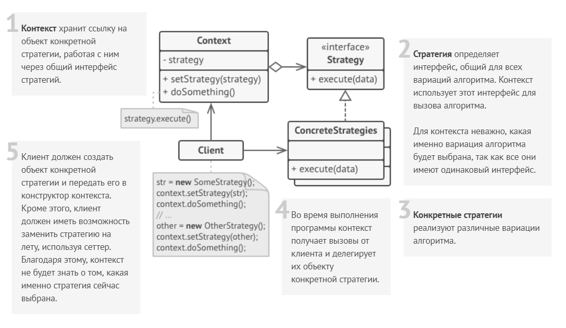 Strategy UML