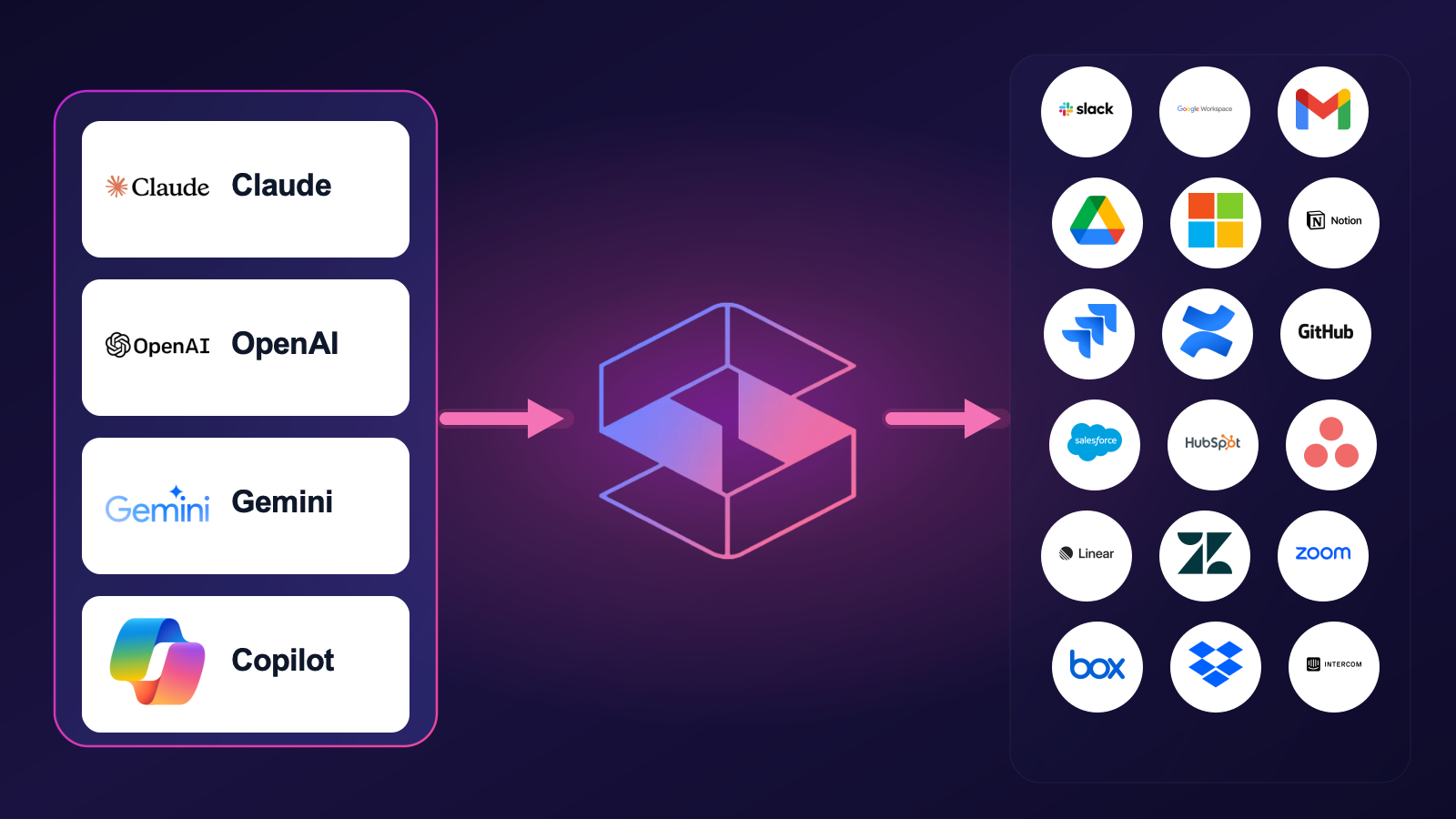 Claude, OpenAI, Gemini and Copilot connecting through Strac to Slack, Google Workspace, Microsoft 365, Jira, GitHub, Salesforce, Box, Dropbox and more
