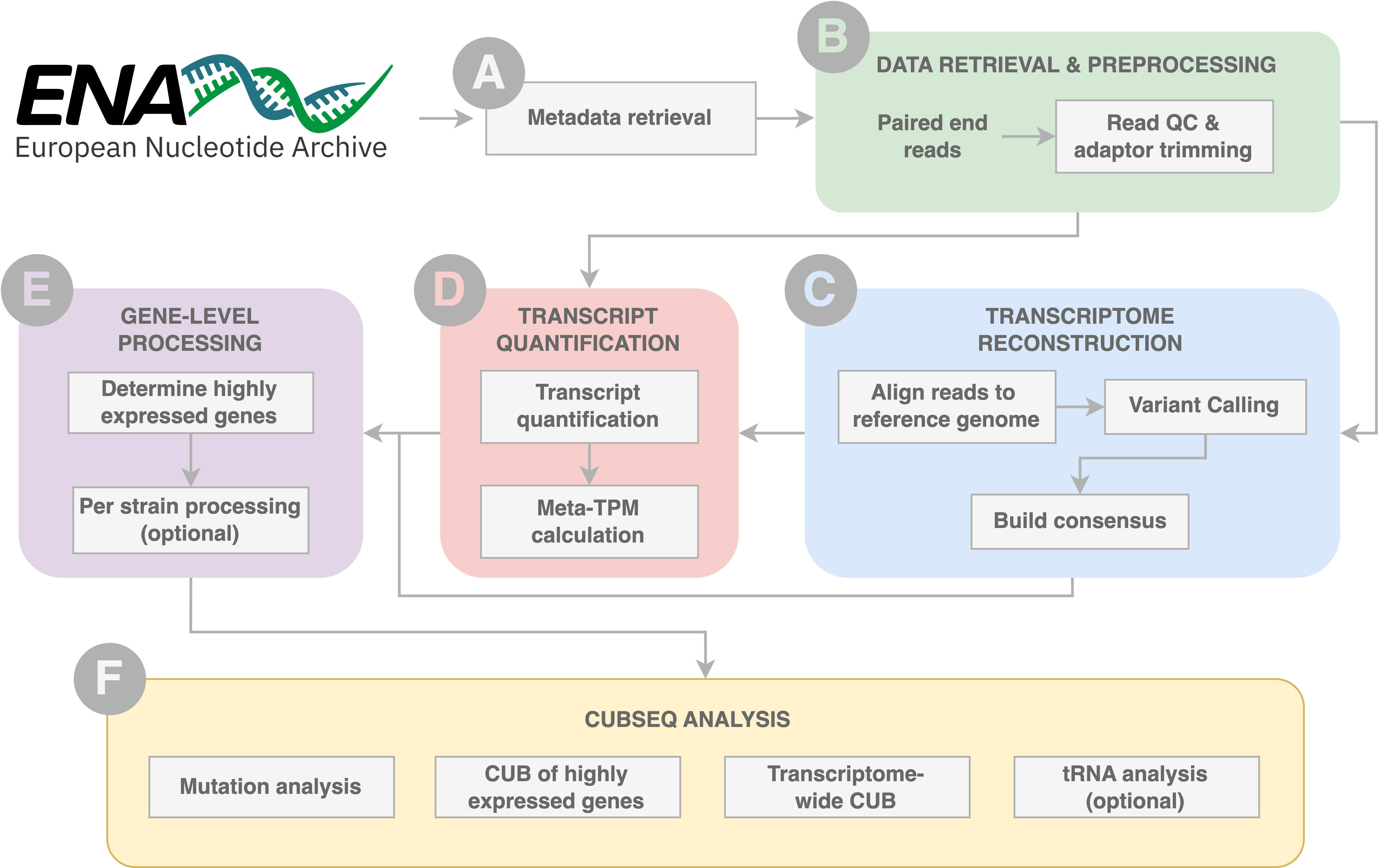 schematic-overview-of-cubseq