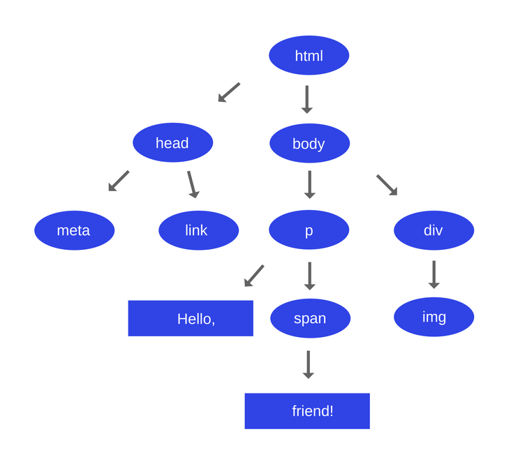 HTML DOM Tree