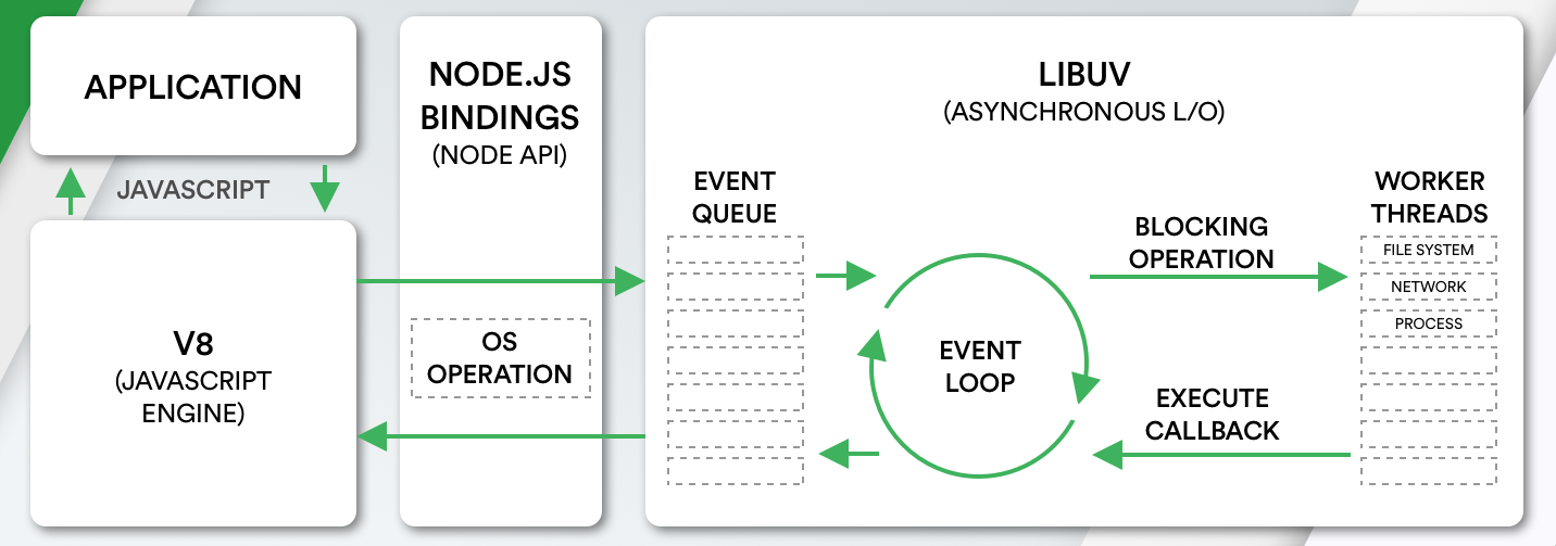 Node Architecture