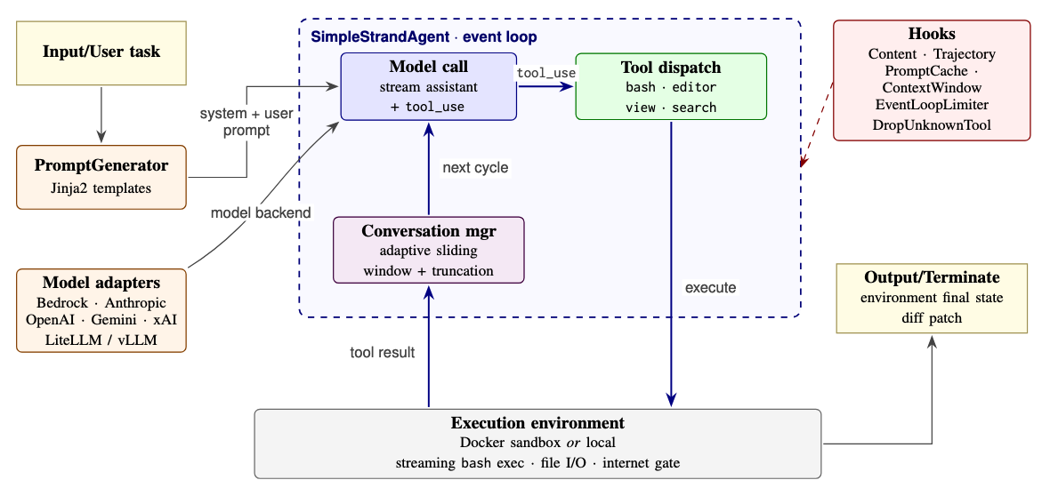 SSA architecture