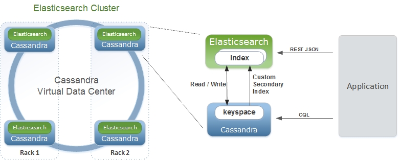 Elassandra architecture