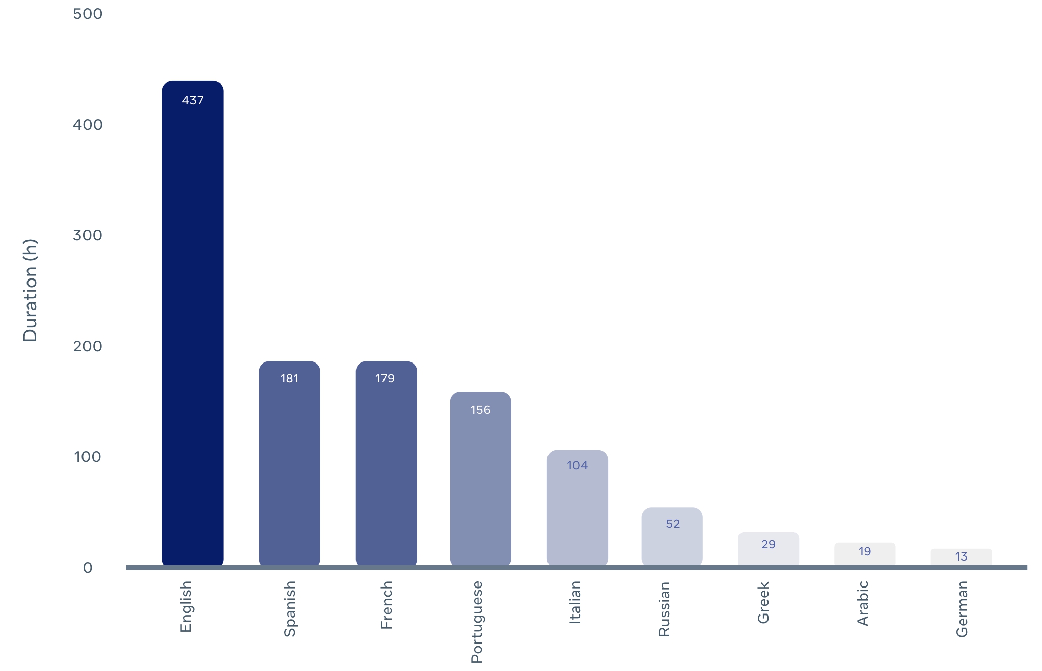 MuAViC data statistics