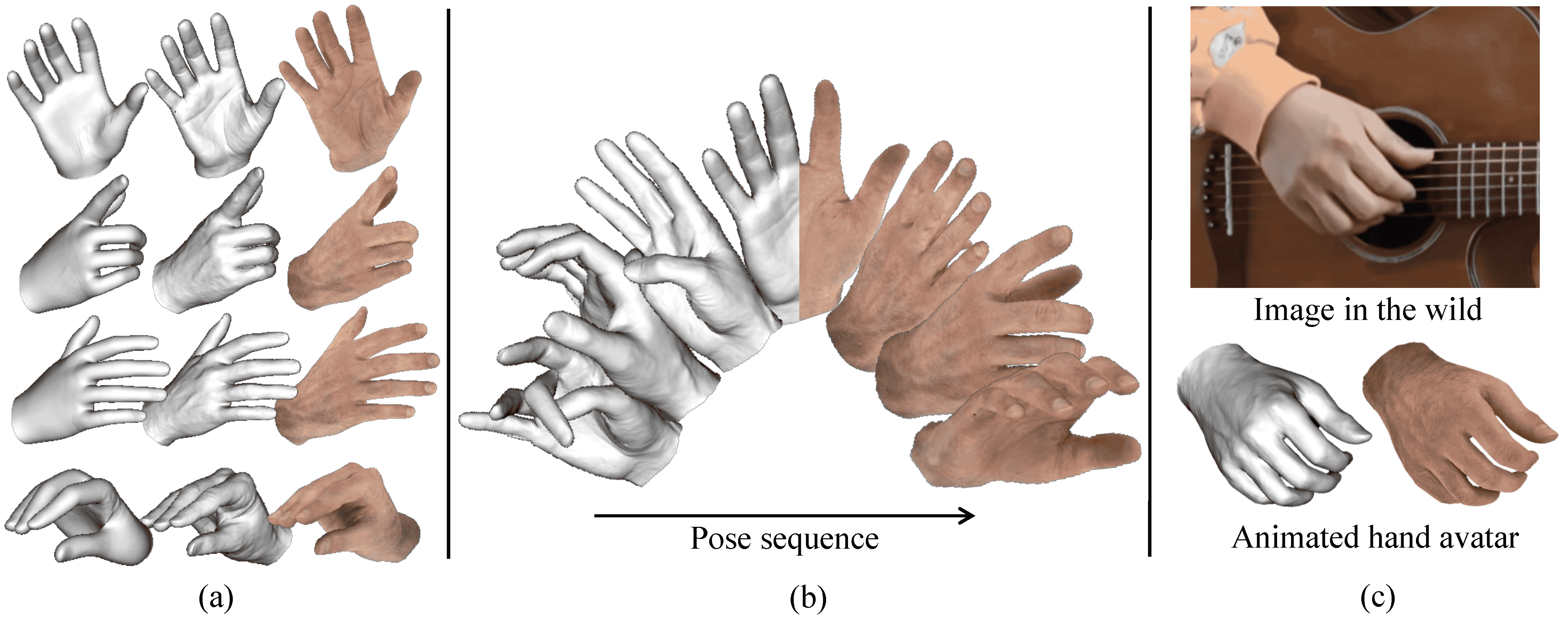 Diagram showing 3D hand models, pose sequences, and application to guitar playing