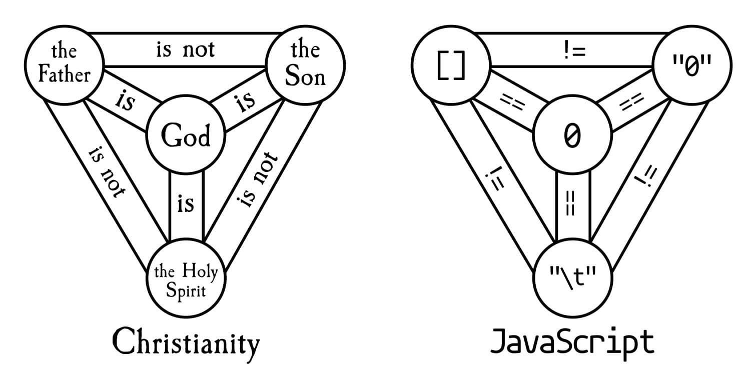 Black and White Diagram Comparing Christian Trinity to JavaScript Type Coercion