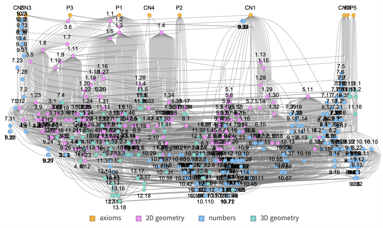Data visualization of a complex network graph with colored nodes and numerical labels