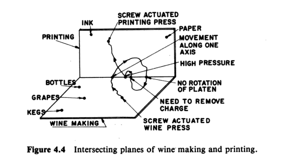 Black and white diagram illustrating intersecting planes of wine making and printing processes
