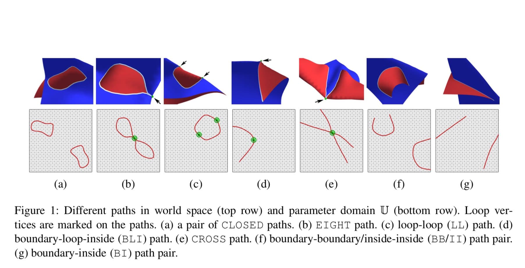 Different Paths in World Space and Parameter Domain U