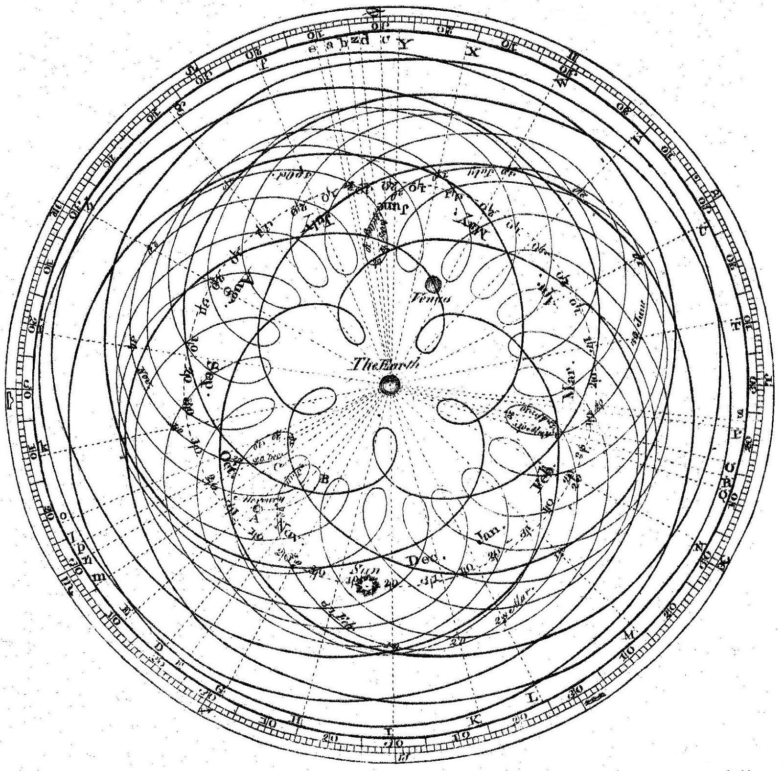 Black and white diagram illustrating complex looping orbits around a central point labeled 'The Earth'