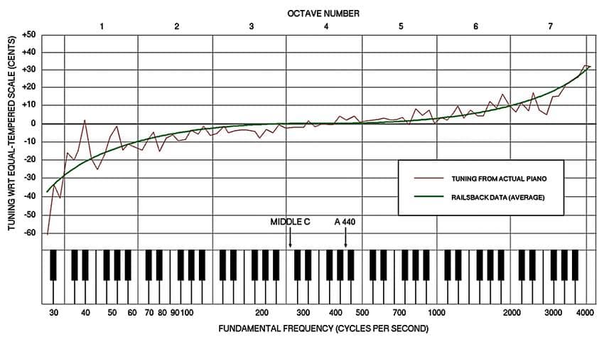 Technical Graph Showing Piano Tuning Deviation (Railsback Curve) Compared to Equal Temperament, with Keyboard Illustration