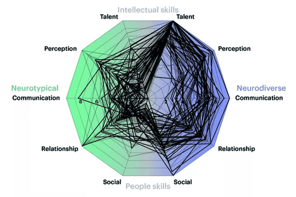 Radar Chart Comparing Neurotypical and Neurodiverse Skill Profiles