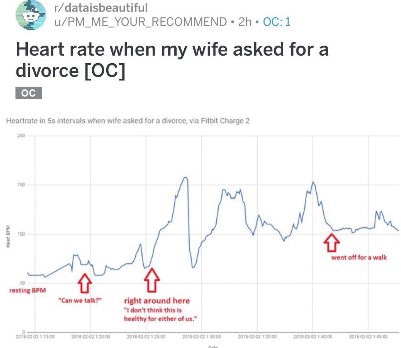 Screenshot Heart rate when my wife asked for a divorce [OC] by u PM ME YOUR RECOMMEND