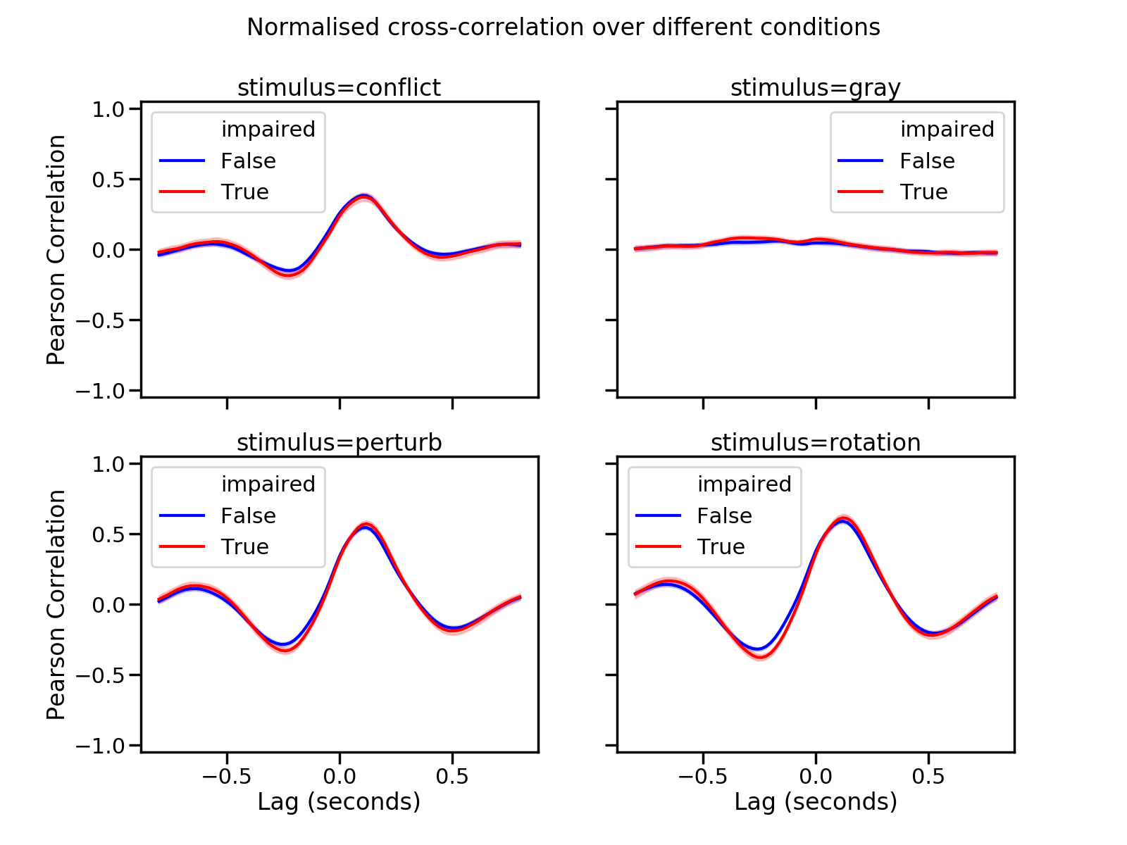Cross-correlation of animal turning rate vs stimulus rotational speed, comparing flies with impaired neuropeptide function vs non-impaired (control). When the stimulus is invisible to the fly (stimulus=gray), no correlation is observed, which is to be expected. For the other three stimuli we can observe two main bumps in correlation: one a bit before lag 0 (corresponding to the stumuli "reacting" to the fly) and one after 0 (corresponding to the fly reacting to the stimuli). The magnitude of the peak correlation is lower in the stimulus=conflict condition, which is also to be expected as the fly is "distracted" by a virtual post - that is, the fly is "conflicted" between its so called "optomotor response", its innate tendency to correct correct course, and its so called "fixation" response, its tendency to fly towards certain objects.