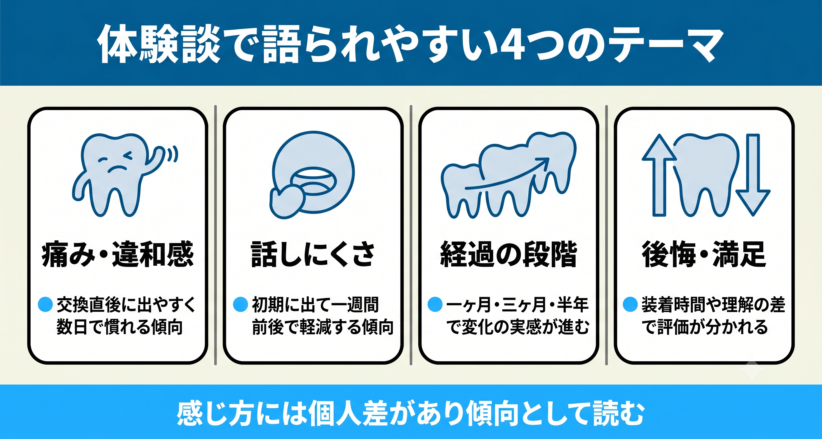 インビザラインのブログ・体験談で語られやすいテーマを「痛み・違和感」「話しにくさ」「経過の段階」「後悔・満足」の4つに分けて整理した図解。各テーマの傾向を日本語で示し、最下部に感じ方には個人差がある旨のキャプションを配置している。
