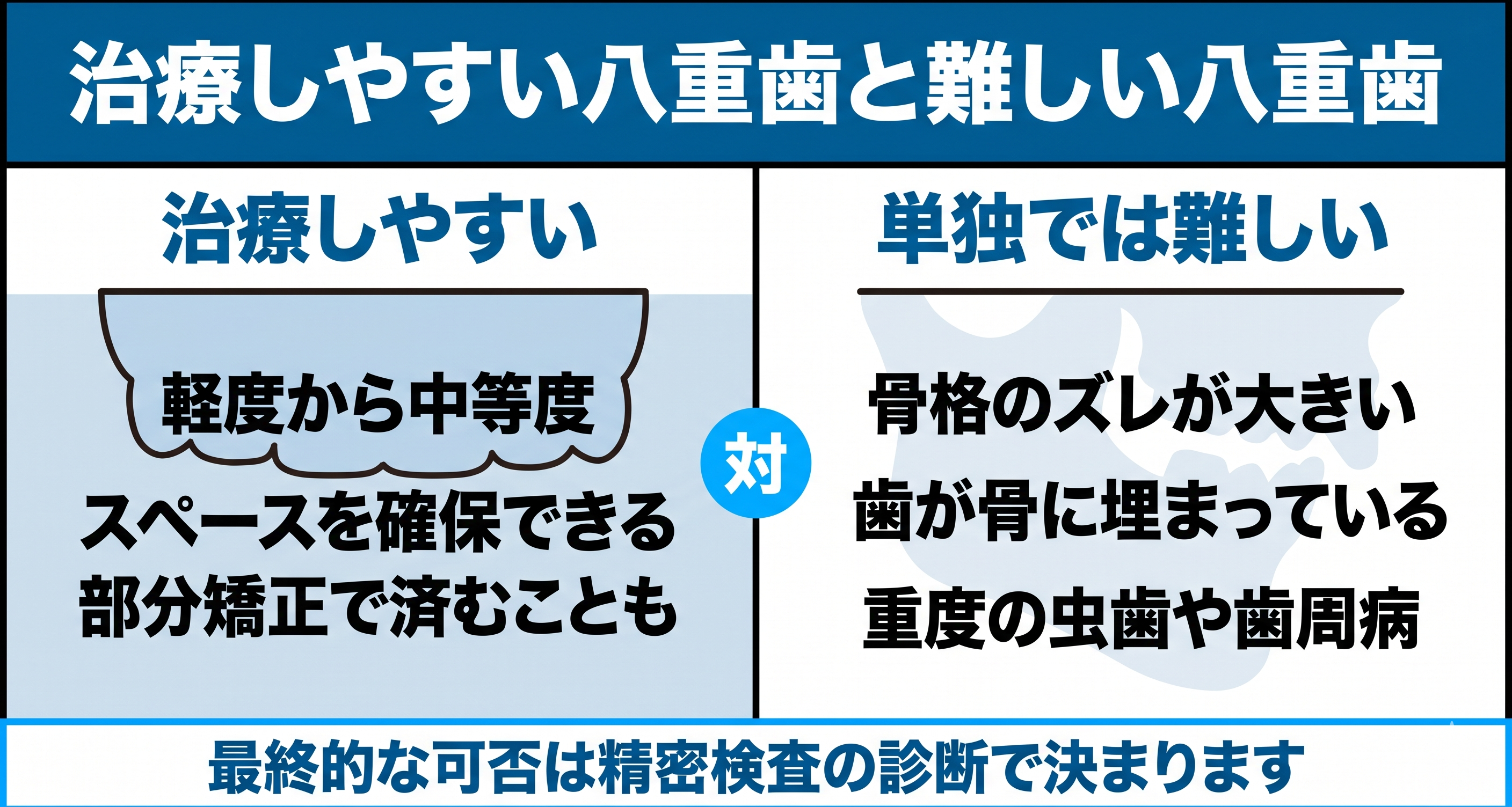 インビザラインで治療しやすい八重歯と単独では難しい八重歯の目安を左右で対比した図解。軽度から中等度でスペースを確保できる場合は治療しやすく、骨格のズレや埋まった歯、重度の虫歯がある場合は難しいことを示し、可否は精密検査で決まると伝える。