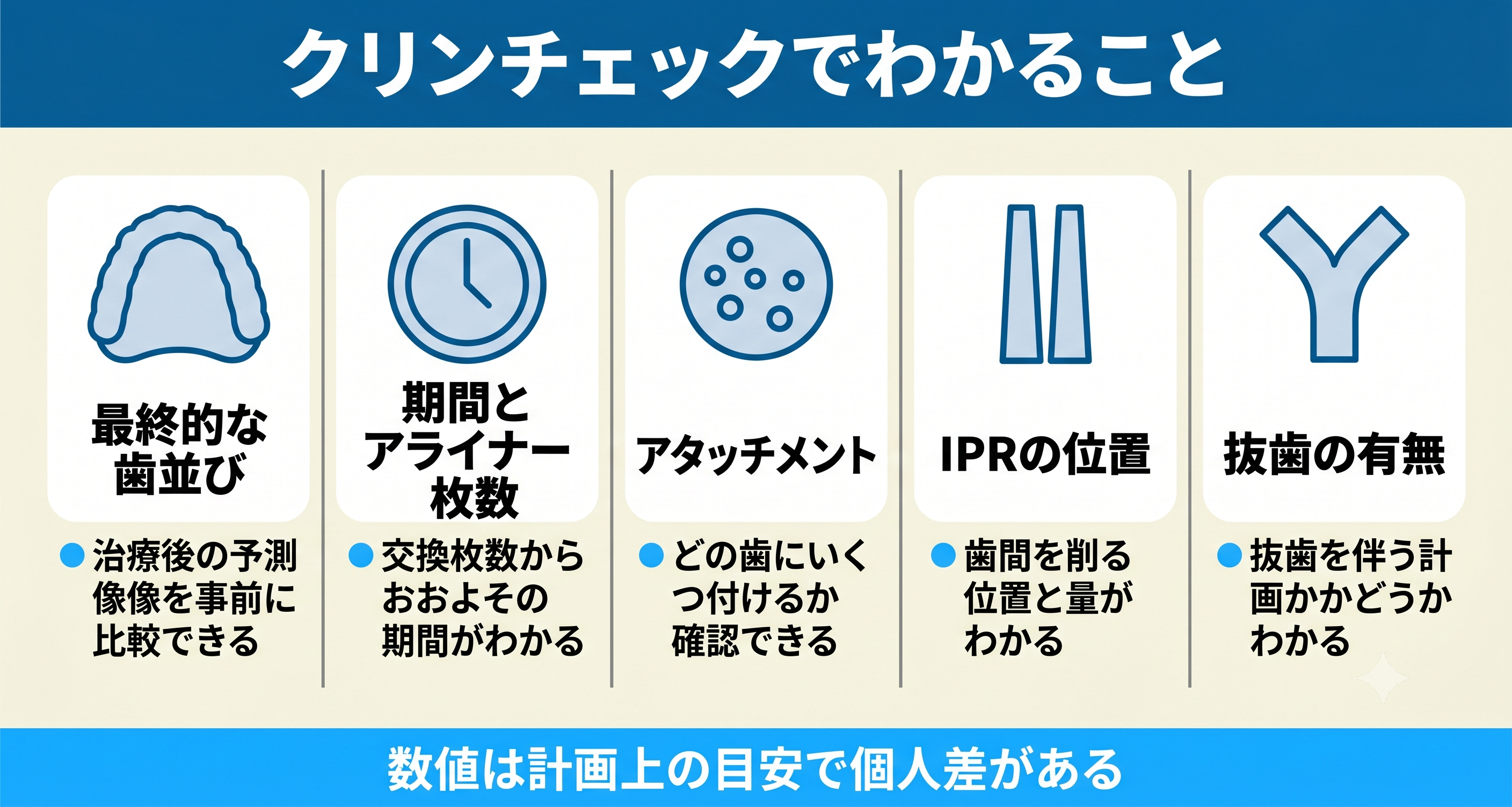 インビザラインのクリンチェックでわかることを、最終的な歯並び・期間とアライナー枚数・アタッチメント・IPRの位置・抜歯の有無の5つに分けて整理した図解。各項目を日本語で示し、数値は計画上の目安で個人差がある旨のキャプションを最下部に配置している。