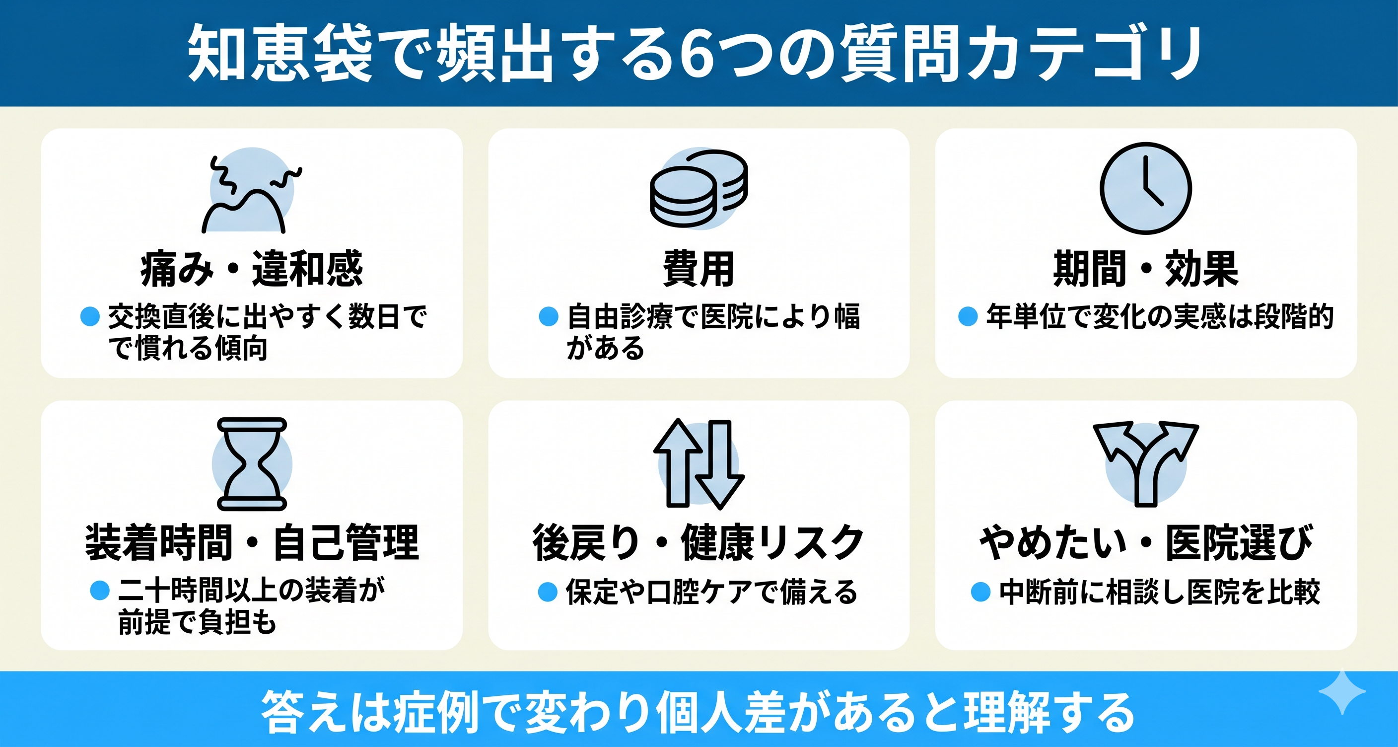 Yahoo!知恵袋で頻出するインビザラインの質問を6カテゴリに整理した図解