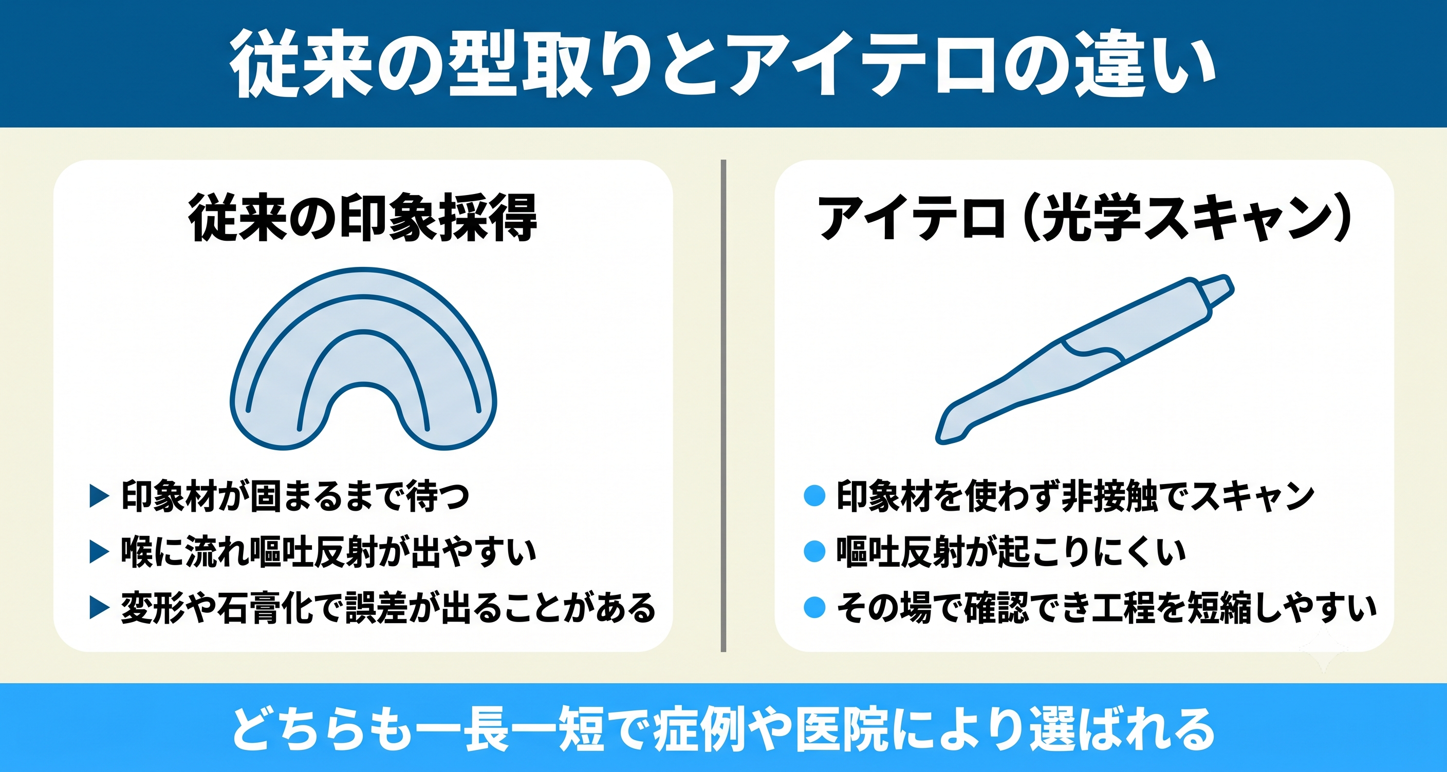 従来の印象採得とiTeroの違い
