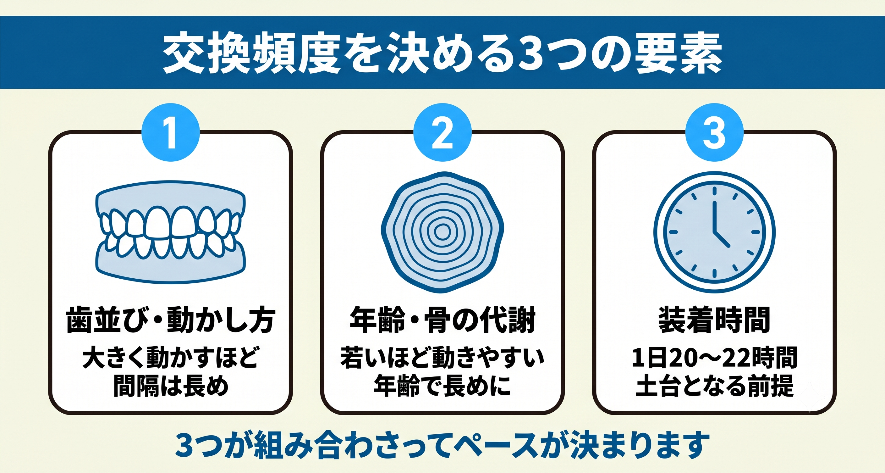 インビザラインのマウスピース交換頻度を決める3つの要素を整理した図解。歯並び・動かし方、年齢と骨の代謝、1日20〜22時間の装着時間を3つの縦パネルで示し、これらが組み合わさって交換ペースが決まることを伝える。