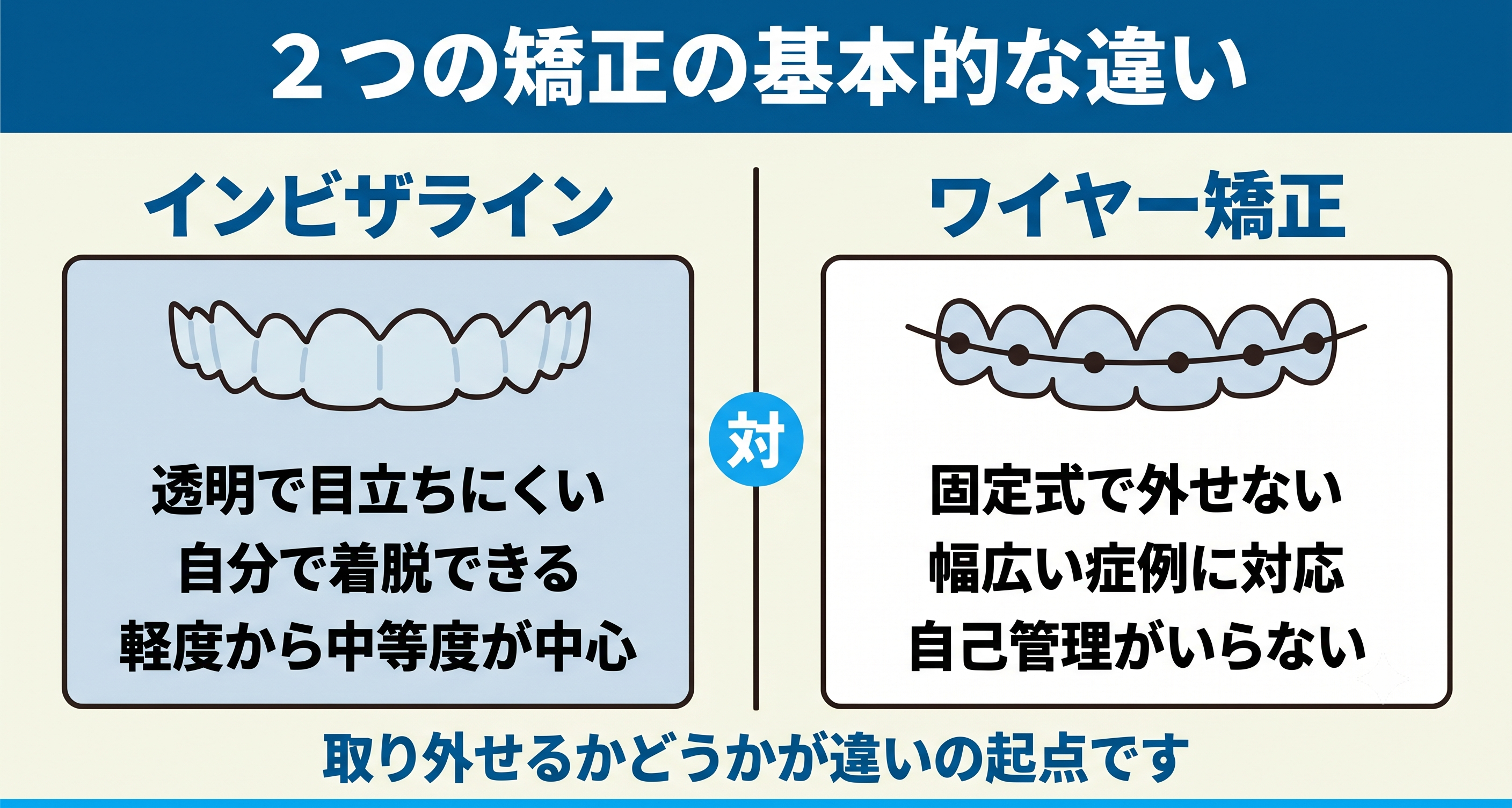 インビザラインとワイヤー矯正の基本的な違いを左右で対比した図解。透明で取り外せるインビザラインと、固定式で幅広い症例に対応するワイヤー矯正を並べ、取り外せるかどうかが見た目や適応などの違いの起点になると伝える歯科情報イラスト。