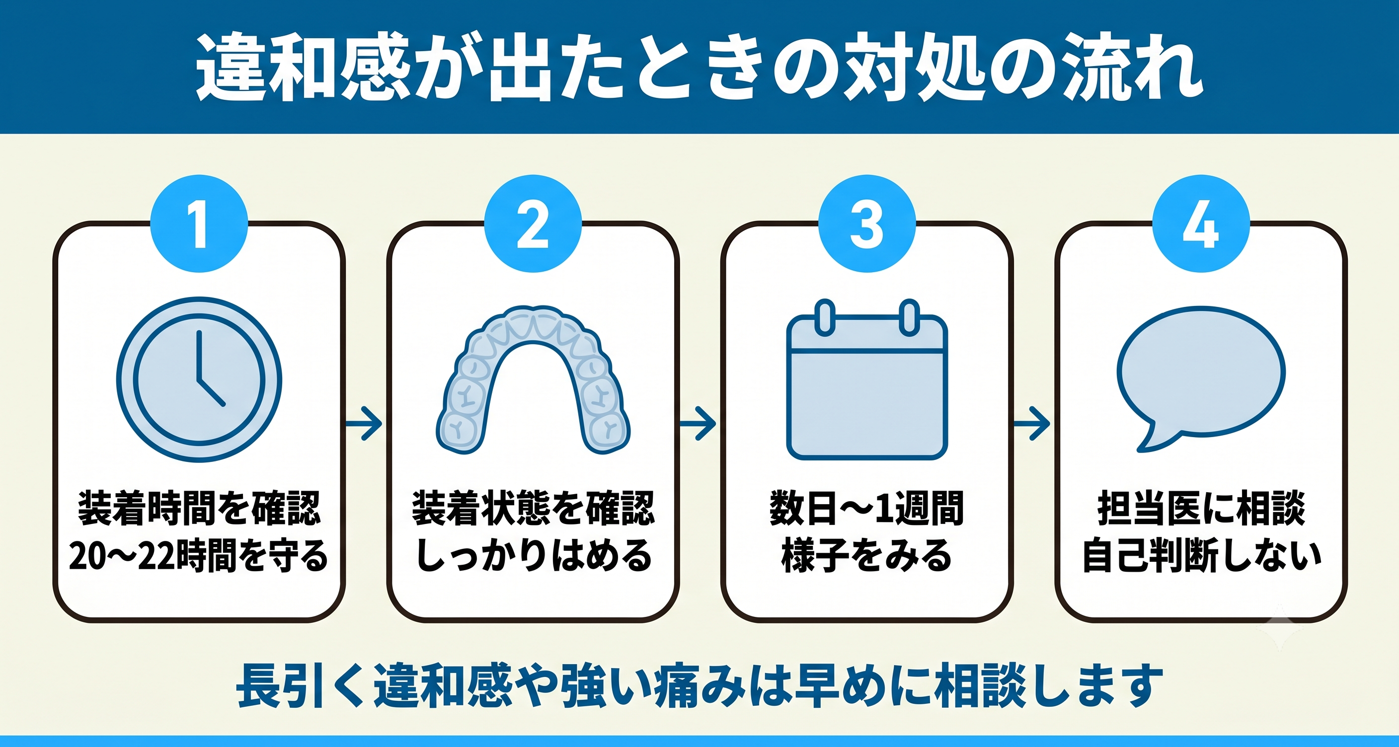 インビザライン治療中に噛み合わせの違和感が出たときの対処の流れを整理した図解。装着時間の確認・装着状態の確認・数日から1週間の経過観察・担当医への相談の4ステップを並べ、長引く違和感や強い痛みは早めに相談することを示す。