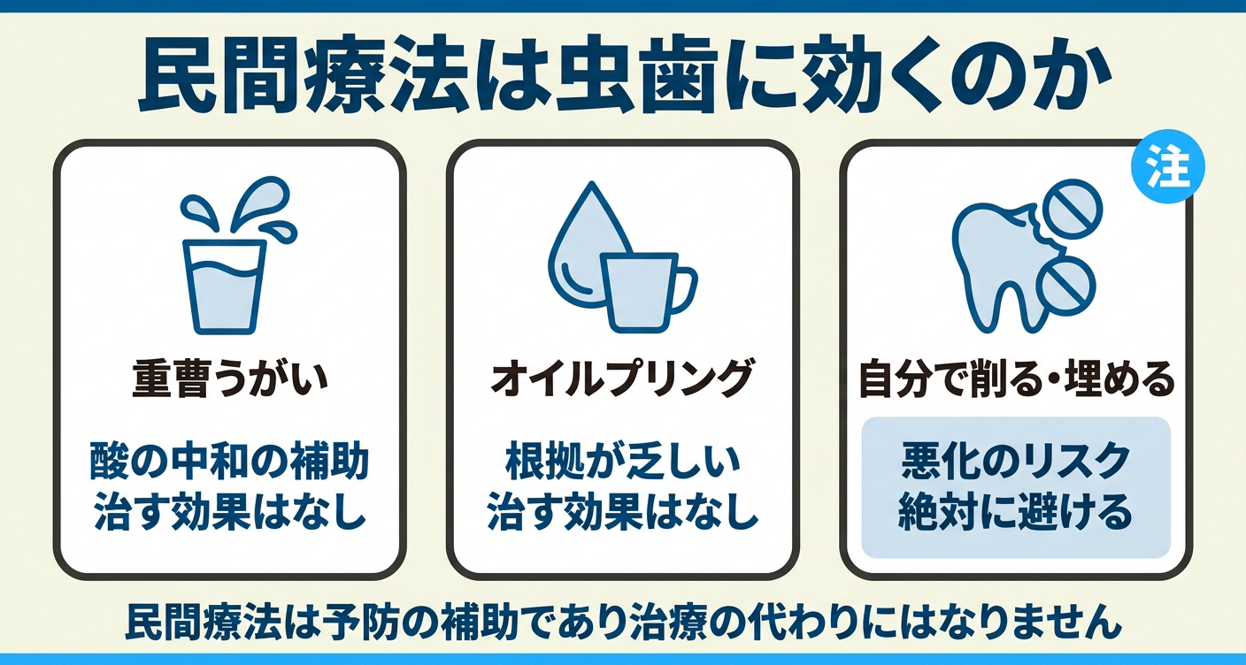 虫歯の民間療法を中立に評価した図解。重曹うがいは酸の中和の補助、オイルプリングは根拠が限定的で、いずれも虫歯を治す方法ではないこと、自分で削る・埋める行為は悪化のリスクがあり避けるべきことを示し、民間療法は予防の補助で治療の代わりにならないと伝える。