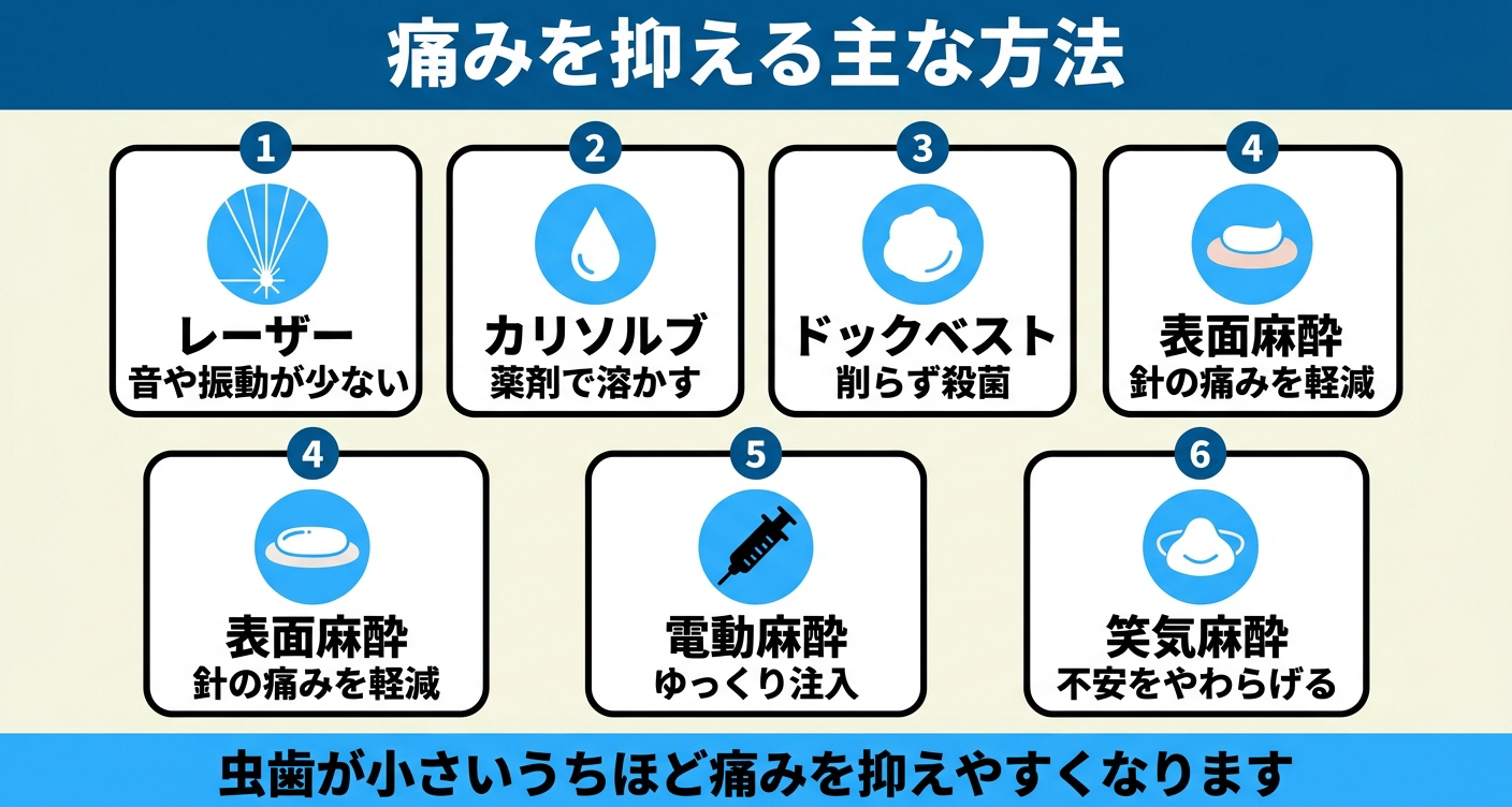 痛みを抑える虫歯治療で用いられる主な方法を6枚のカードで整理した図解。レーザー、カリソルブ、ドックベストセメント、表面麻酔、電動麻酔、笑気麻酔を並べ、虫歯が小さいうちほど痛みを抑えやすいことを伝える。