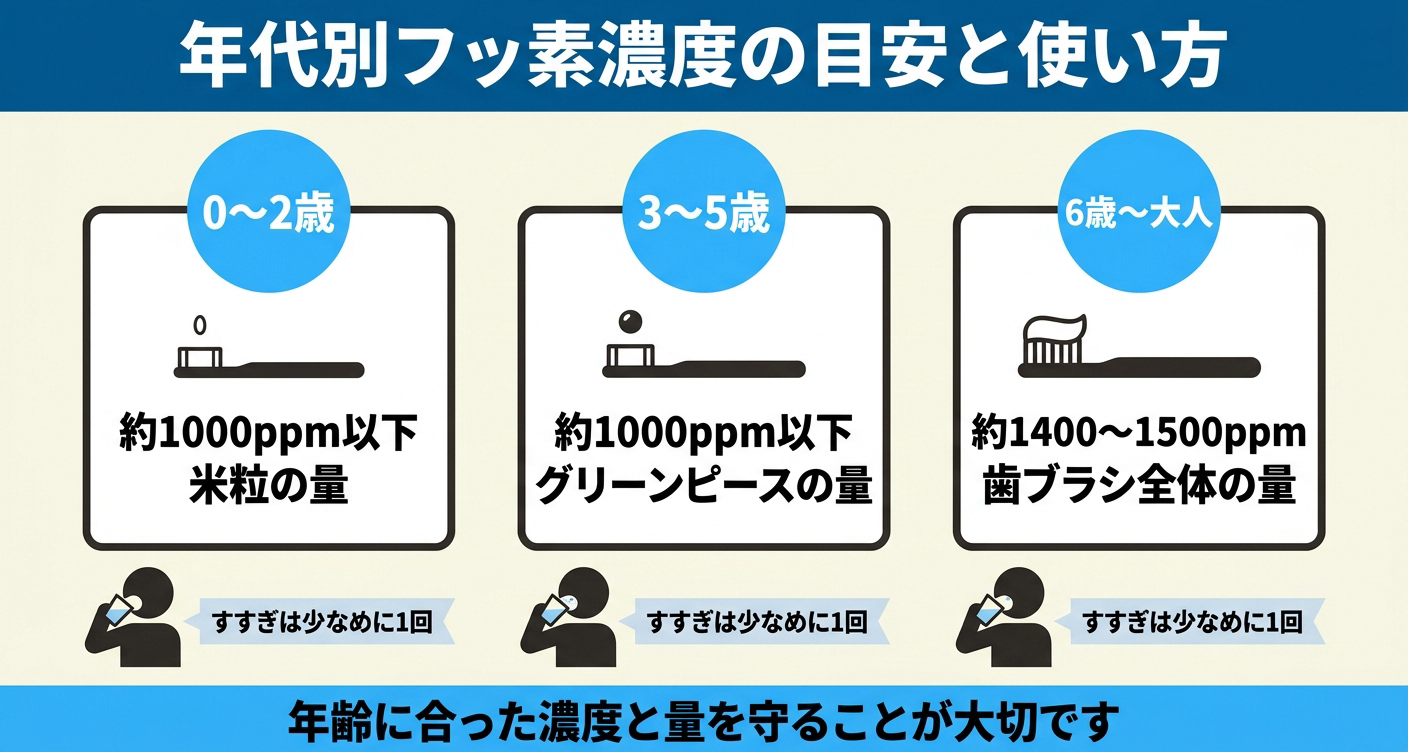 フッ素の年代別濃度の目安と使い方を整理した虫歯予防の図解