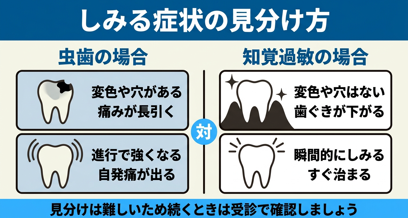 虫歯の症状であるしみる・痛む症状と知覚過敏の見分け方を対比した図解。虫歯は変色や穴があり痛みが長引き進行で強まる一方、知覚過敏は変色がなく瞬間的にしみてすぐ治まる傾向を並べ、見分けが難しいため症状が続くときは歯科医院で確認することを示す。