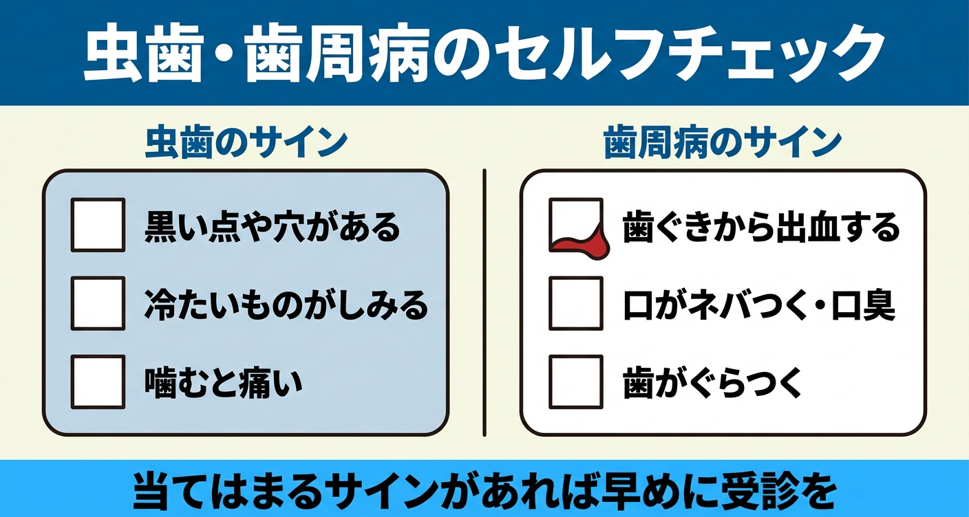 虫歯と歯周病のセルフチェックを左右2カラムで整理した図解。虫歯は黒い点や穴・しみる・噛むと痛い、歯周病は歯ぐきの出血・口のネバつきや口臭・歯のぐらつきをチェック項目として並べ、当てはまるサインがあれば早めに受診することを示す。