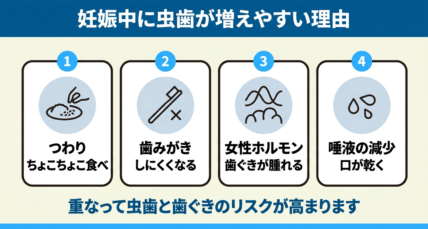 妊娠中に虫歯や歯ぐきのトラブルが増えやすい理由を4つのカードで示した図解。つわりによるちょこちょこ食べ、歯みがきのしにくさ、女性ホルモンによる歯ぐきの腫れ、唾液の減少が重なってリスクが高まることを中立に伝える。