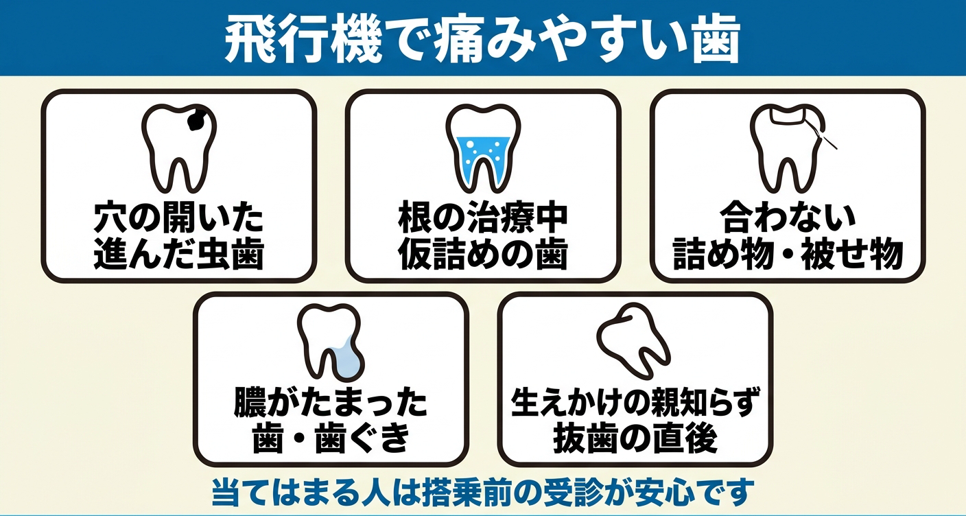 飛行機で虫歯が痛みやすい歯のケースを5枚のカードで整理した図解。穴の開いた進んだ虫歯、根の治療中・仮詰めの歯、合わない詰め物・被せ物、膿がたまった歯や歯ぐき、生えかけの親知らずや抜歯直後を並べ、搭乗前の受診を検討する目安を伝える。
