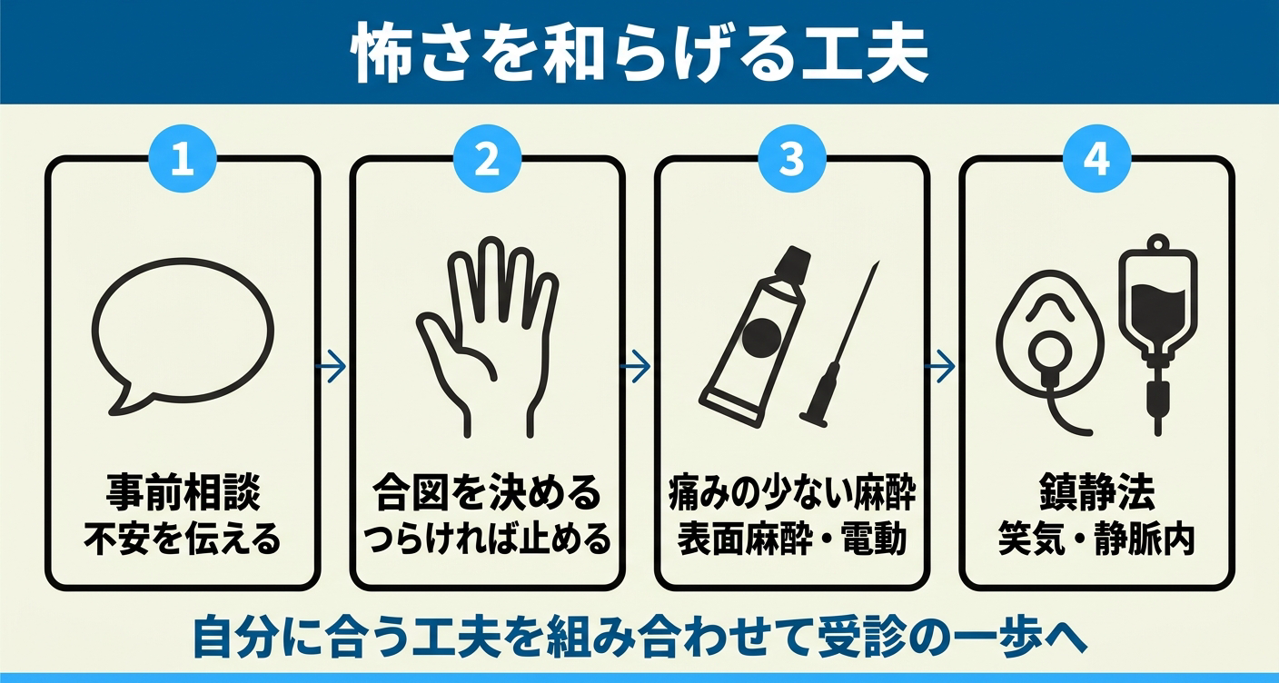 歯医者が怖いときに怖さを和らげる工夫を4段階で示した図解。事前相談で不安を伝える、つらいときの合図を決める、表面麻酔や電動麻酔器など痛みの少ない麻酔、笑気麻酔や静脈内鎮静法を並べ、自分に合う工夫を組み合わせて受診へ進めることを伝える。
