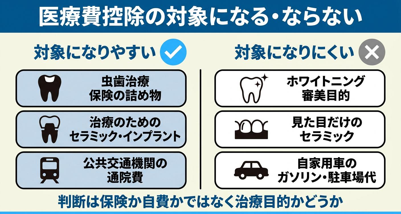 虫歯治療と医療費控除の対象になるもの・ならないものを左右で対比した図解。虫歯治療や治療目的のセラミック・インプラント・公共交通機関の通院費は対象、ホワイトニングや審美目的の処置・自家用車の費用は対象外と整理した内容。