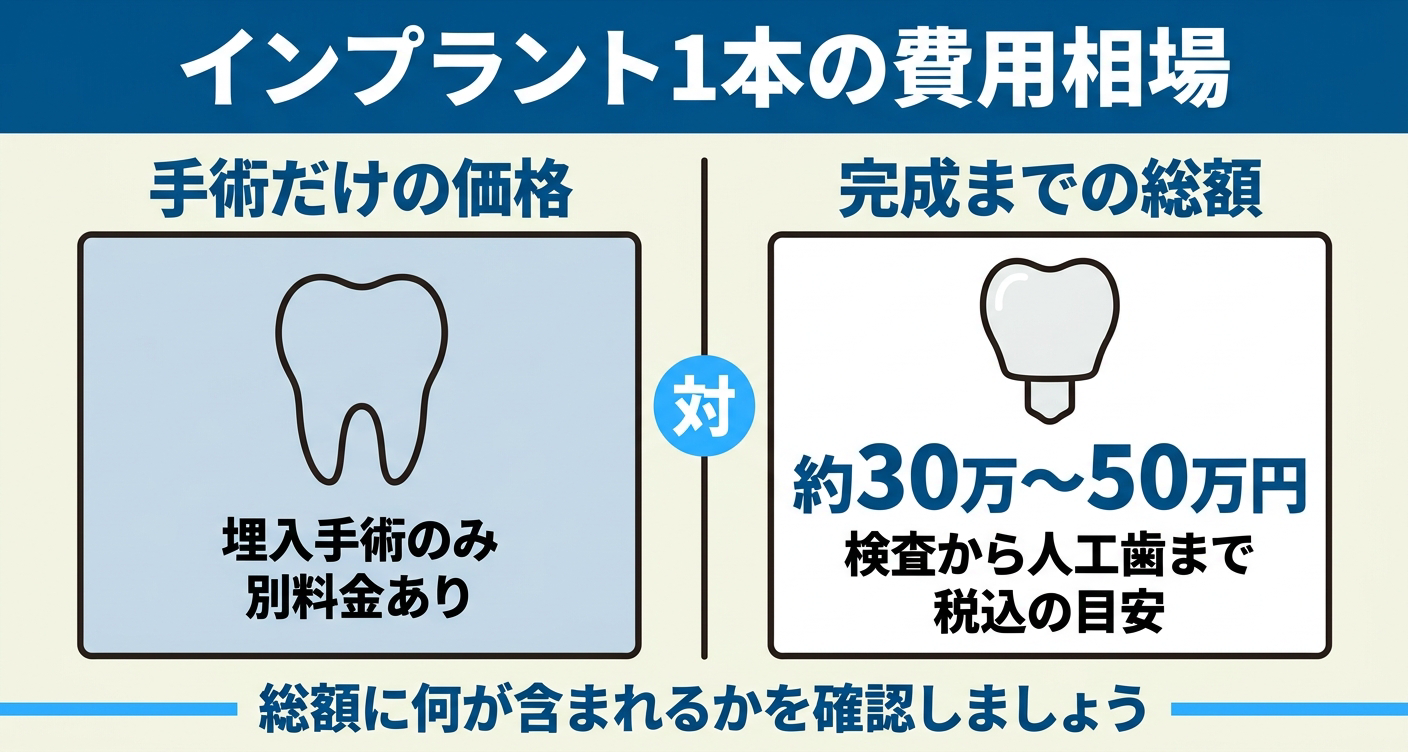インプラント1本あたりの費用相場を、手術だけの価格と完成までの総額で対比した図解