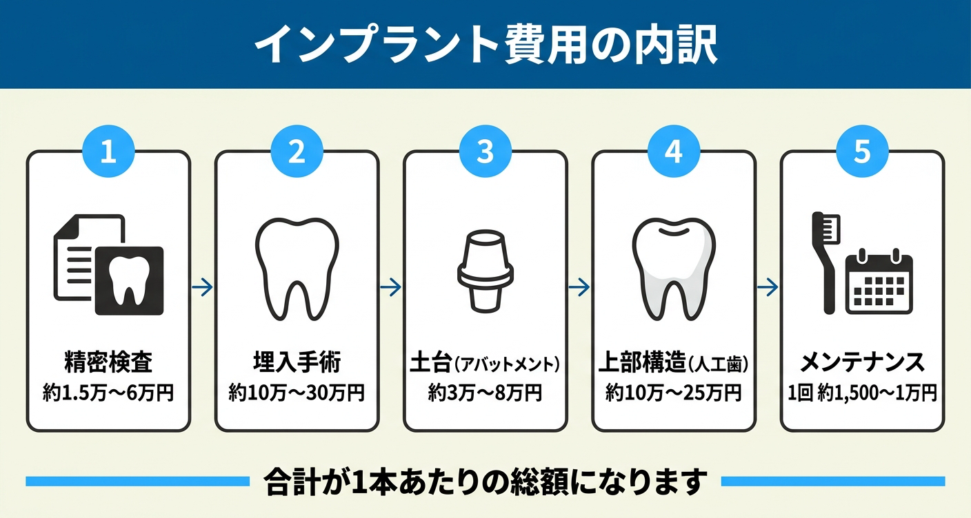 インプラント費用の内訳を5つの工程で示した図解