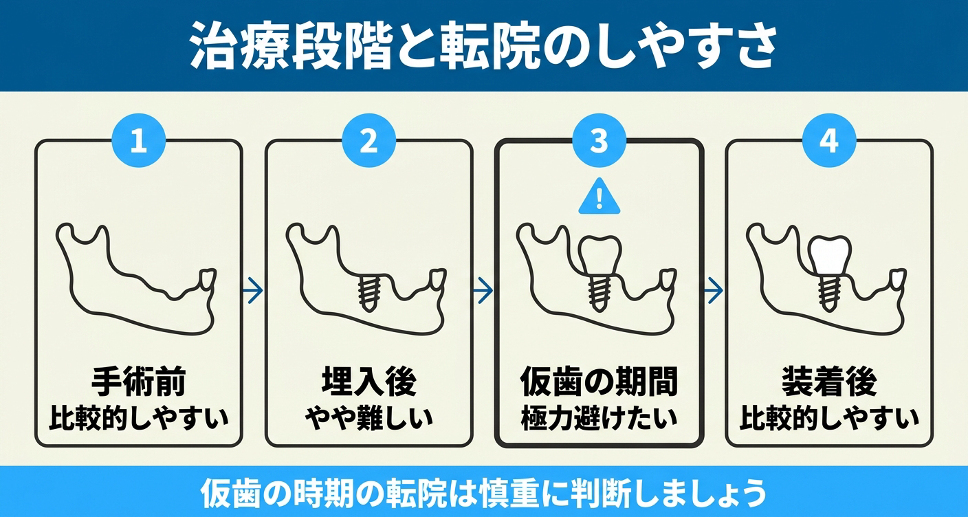インプラント治療の段階別に転院のしやすさを示した図解