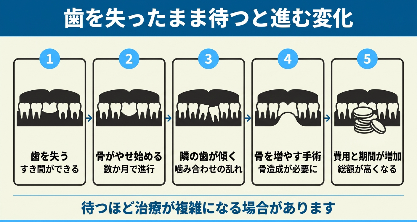インプラントを待つか今受けるか判断するための骨吸収リスクを示した図解。