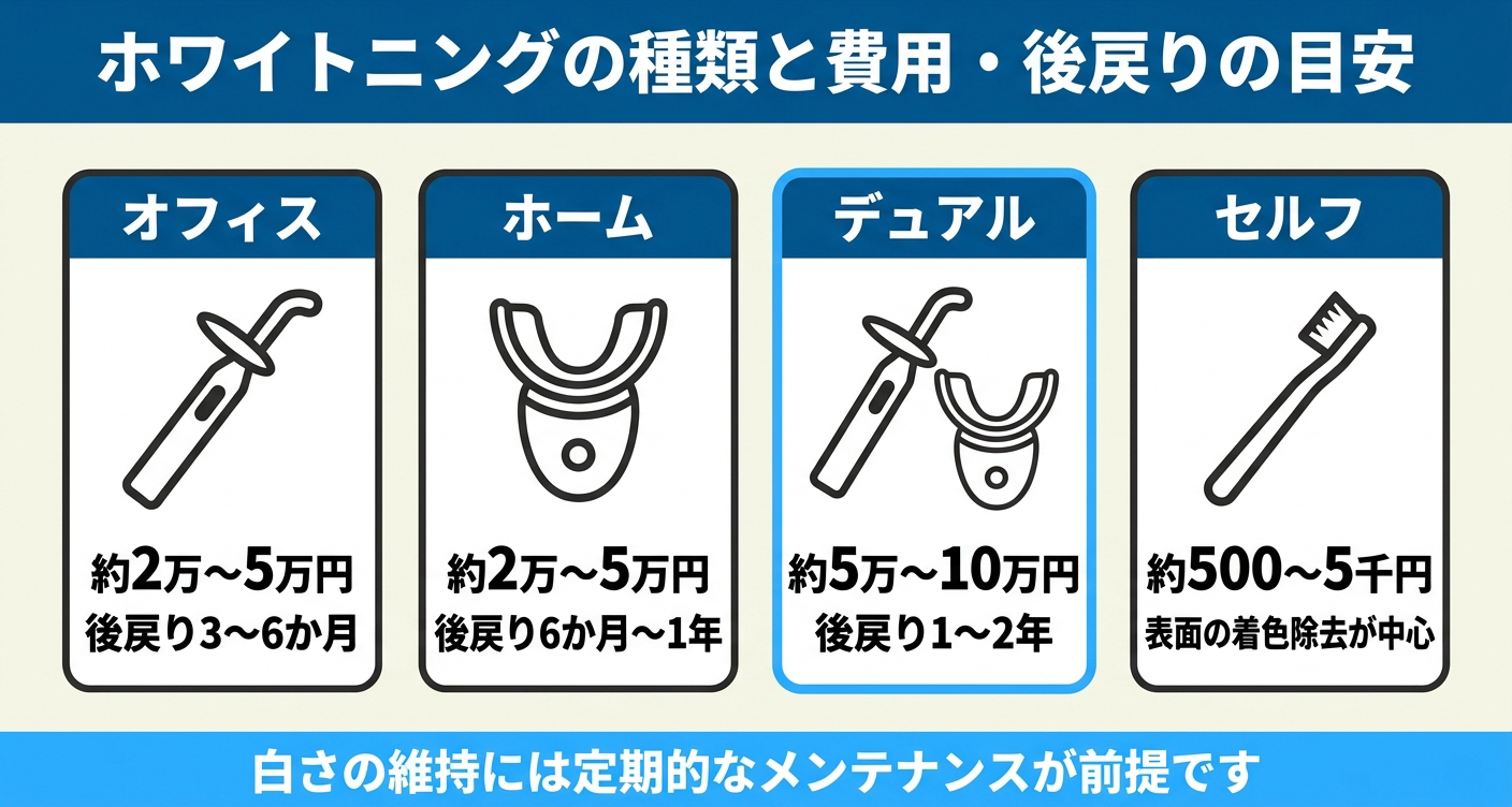 ホワイトニングの種類別に費用相場と後戻りの目安を比較した図解。オフィス・ホーム・デュアル・セルフを4パネルで並べ、税込の費用目安と後戻りまでの期間を示し、白さの維持には定期的なメンテナンスが前提であることを伝える。