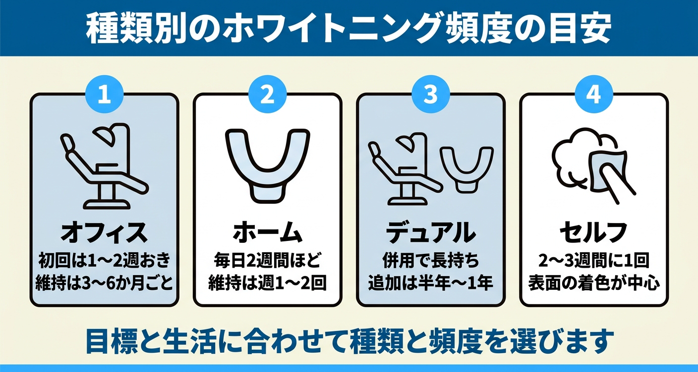 ホワイトニングの頻度を種類別に比較した図解。オフィスは初回1〜2週おきで維持3〜6か月ごと、ホームは毎日2週間ほどで維持週1〜2回、デュアルは併用で長持ち、セルフは2〜3週間に1回と並べ、目標と生活に合わせて選ぶことを示す。
