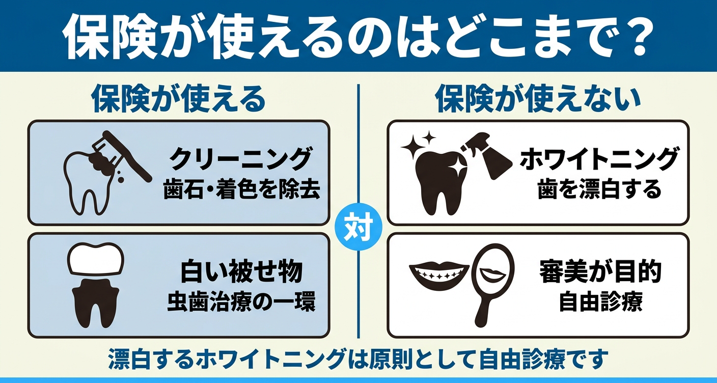 ホワイトニングの保険適用の範囲を整理した図解。保険が使えるのは歯石・着色を落とすクリーニングや虫歯治療の白い被せ物までで、歯を漂白するホワイトニングは審美目的のため原則として自由診療になることを左右で対比して示す。