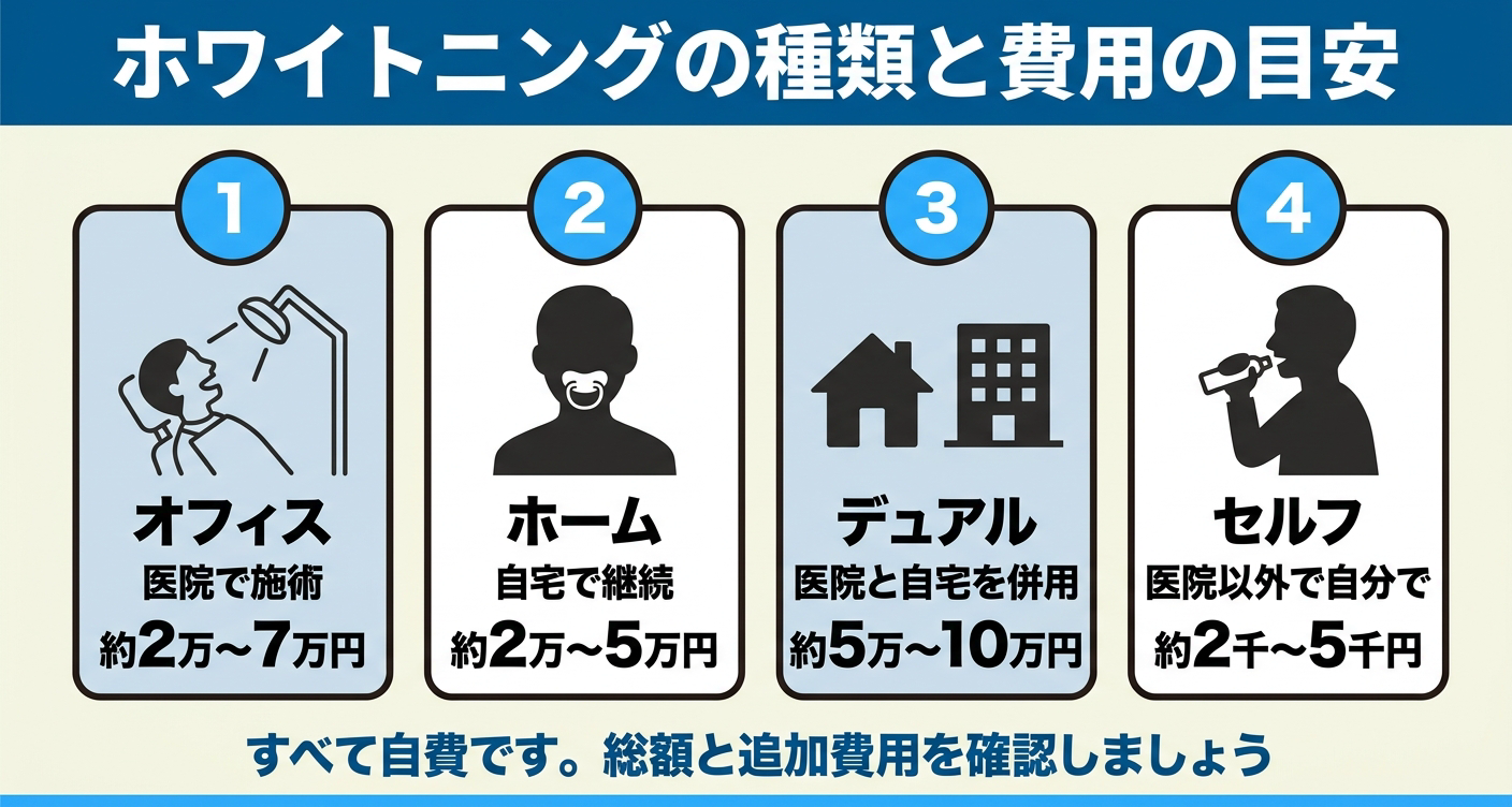 ホワイトニングの種類別の費用相場を比較した図解。医院で行うオフィスは約2万〜7万円、自宅のホームは約2万〜5万円、併用するデュアルは約5万〜10万円、医院以外のセルフは約2千〜5千円と、いずれも自費であることと総額確認の大切さを示す。
