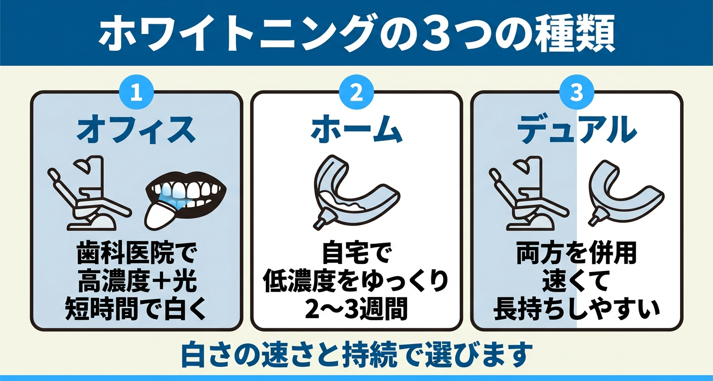 ホワイトニングの3つの種類を比較した図解。歯科医院で高濃度の薬剤と光を使うオフィス、自宅でマウスピースを使い低濃度でゆっくり白くするホーム、両方を併用するデュアルを並べ、白さの速さと持続で選ぶことを示す。