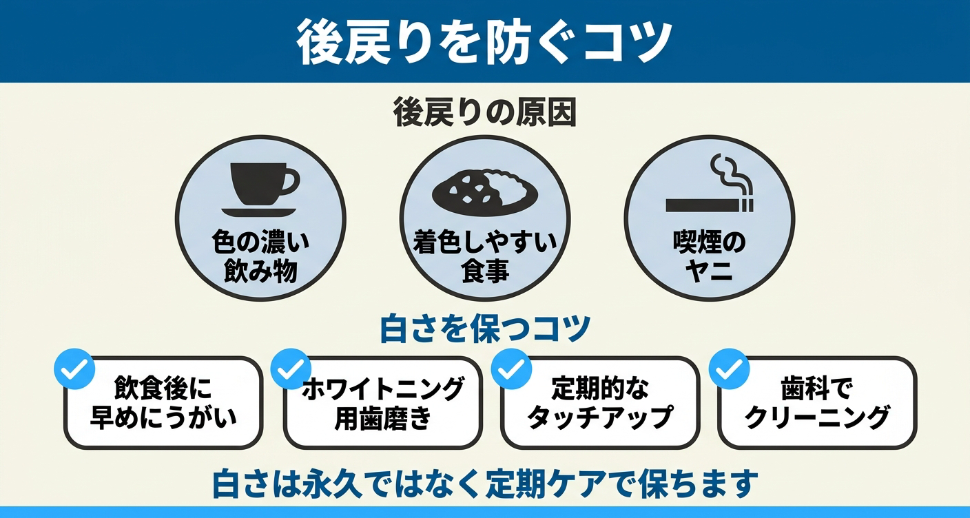 ホワイトニングの後戻りの原因と白さを保つコツを整理した図解。色の濃い飲み物や食事、喫煙のヤニが着色の原因になること、飲食後のうがいやホワイトニング用歯磨き、定期的なタッチアップやクリーニングで白さを保てることを伝える。