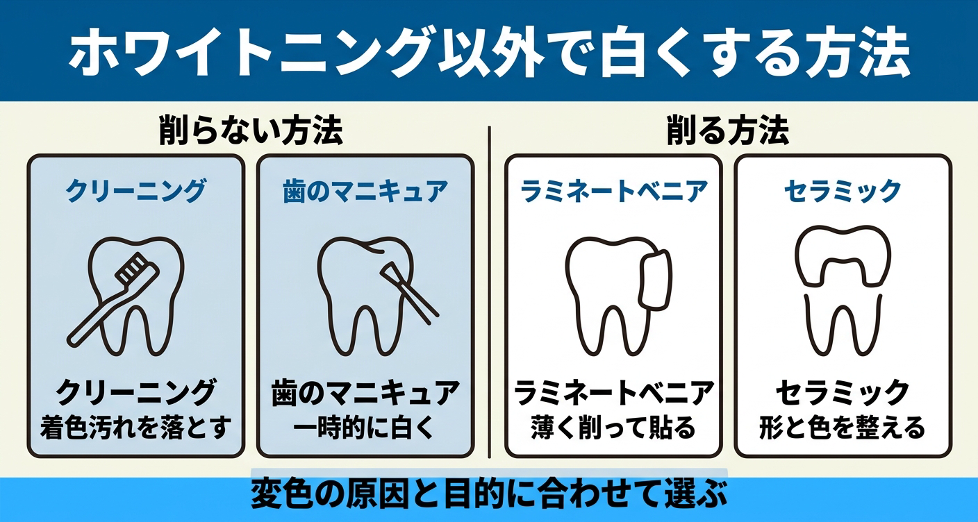 ホワイトニング以外で歯を白くする代替手段を、削らない方法と削る方法に分けて4パネルで比較した図解。クリーニングや歯のマニキュア、ラミネートベニア、セラミックを並べ、変色の原因と目的に合わせて選ぶことを示す。