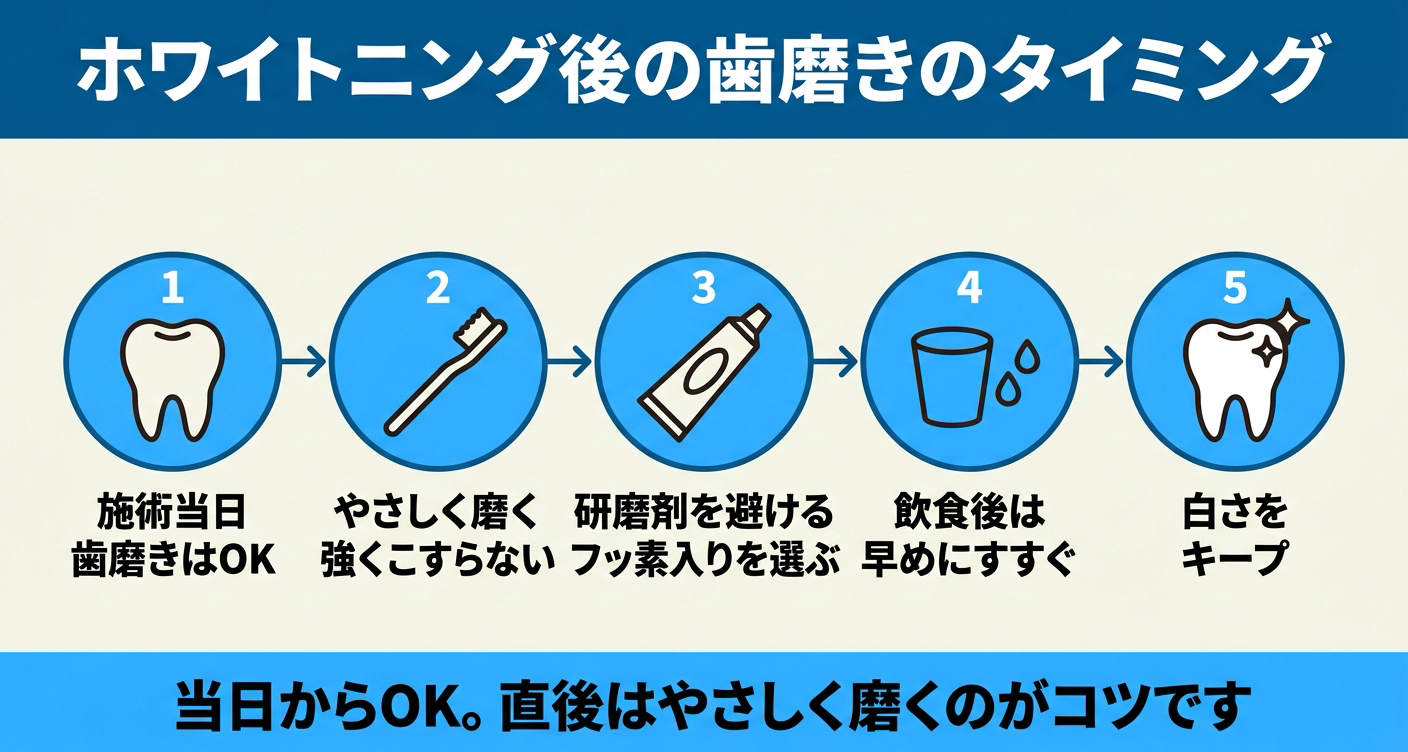ホワイトニング後の歯磨きのタイミングを5ステップで示した図解。施術当日から歯磨きはOK、やさしく磨く、研磨剤を避けフッ素入りを選ぶ、飲食後は早めにすすぐ、白さをキープという流れを並べ、直後はやさしく磨くのがコツであることを伝える。