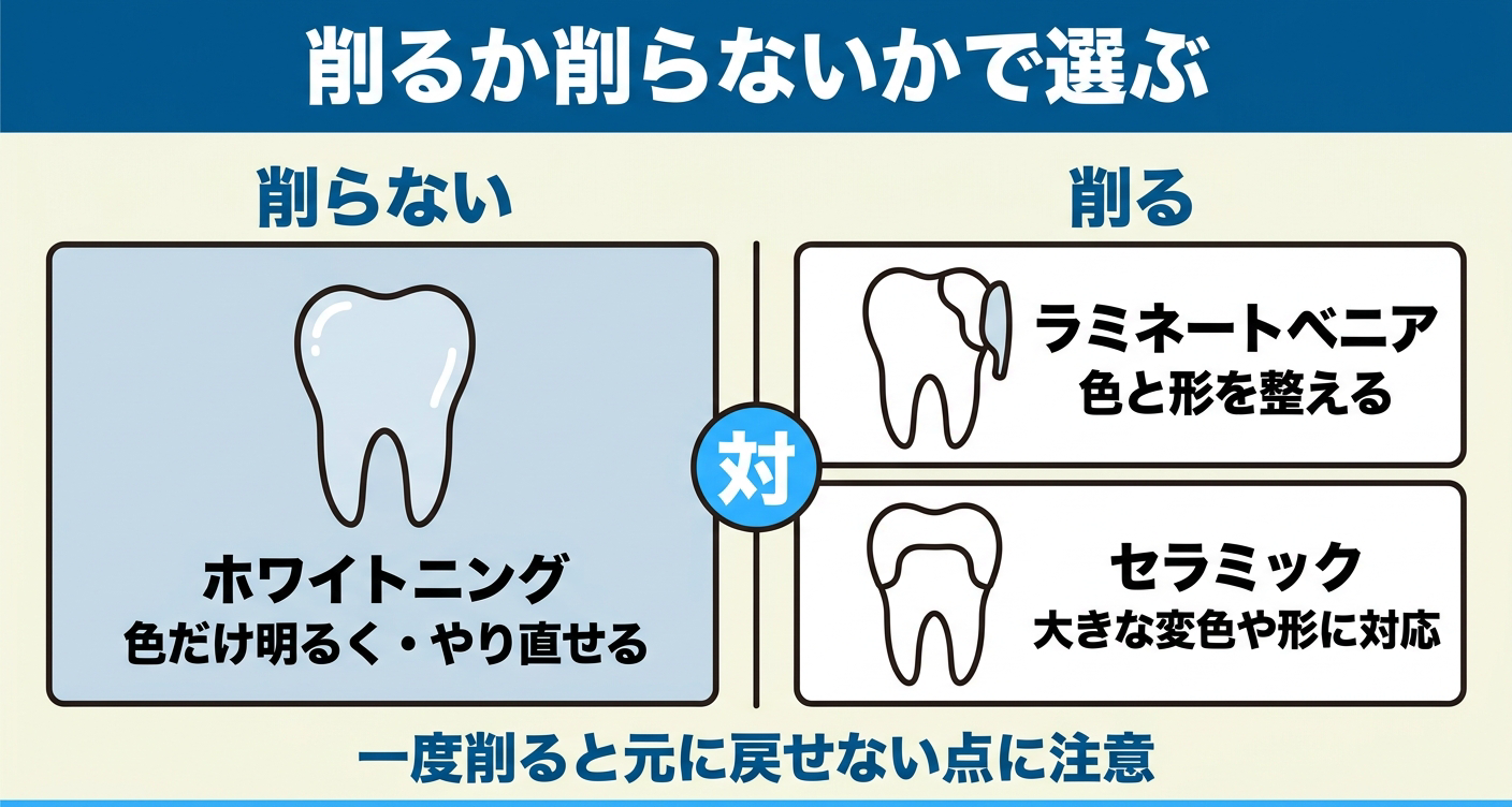 ホワイトニングとセラミック・ラミネートベニアの違いを比較した図解